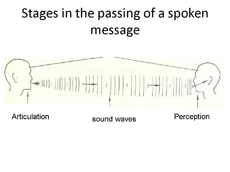 Stages in the passing of a spoken message sound waves